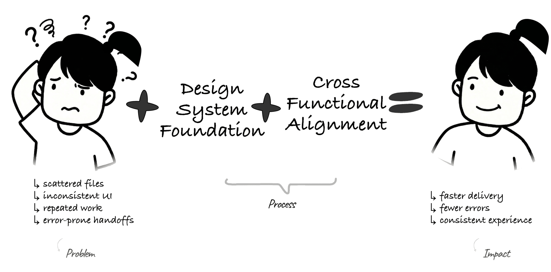 Project in a nutshell: a frustrated designer with no centralized source of truth (scattered files, inconsistent UI, repeated work, error-prone handoffs), plus a Design System Foundation, plus Cross-Functional Alignment, equals a confident designer with scalable growth and no quality loss (faster delivery, fewer errors, consistent experience).