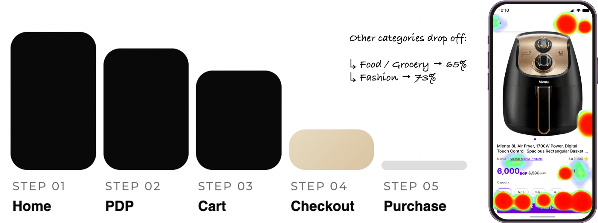 Purchase funnel across Home, PDP, Cart, Checkout, and Purchase showing an 85.8% drop-off, with a heatmap of the product page